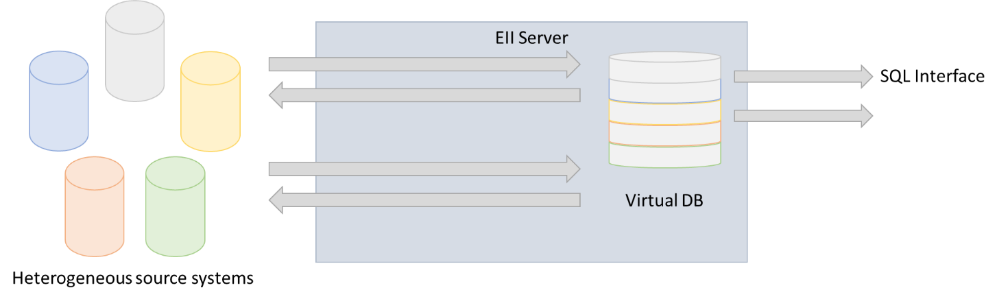 Data Integration Patterns | DataMiningApps