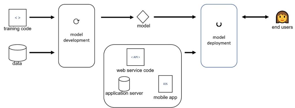 Basics of Machine Learning Model Deployment | DataMiningApps